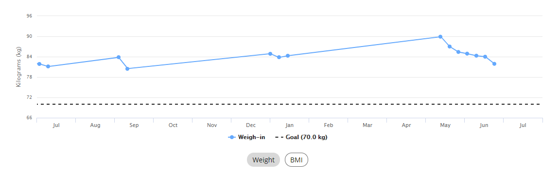 Weight gain and loss over 1 year of time