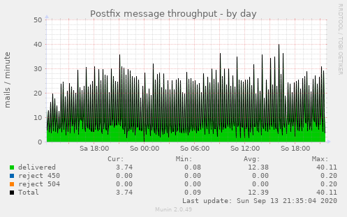 postfix_mailstats-day.png