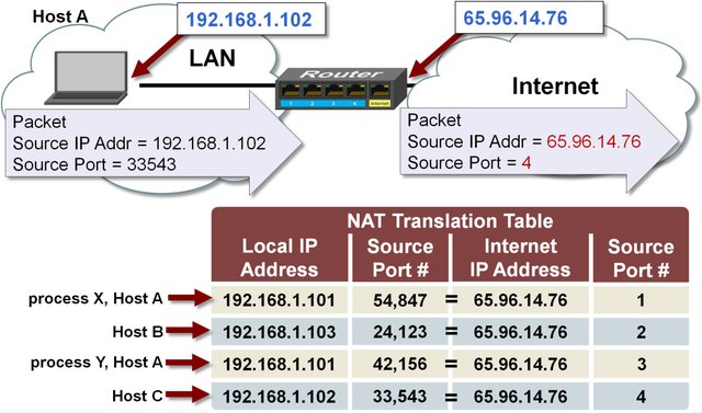 nat translation table.png