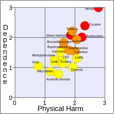 380px-Rational_scale_to_assess_the_harm_of_drugs_mean_physical_harm_and_mean_dependence_modified.svg.png