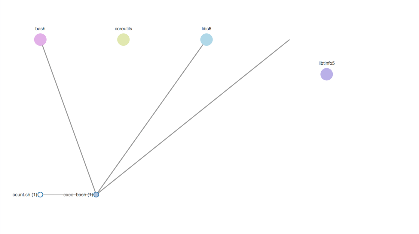 Linked packages with associated processes: