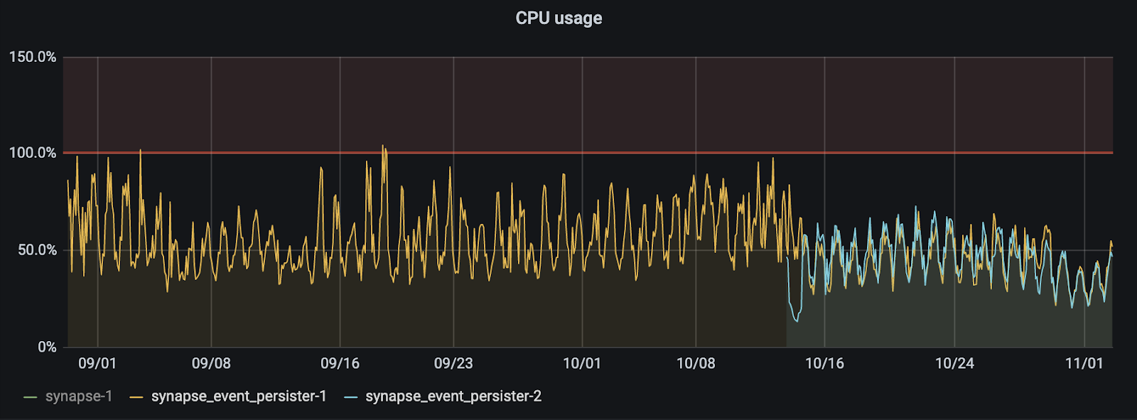 2020-11-03-synapse-cpu.png