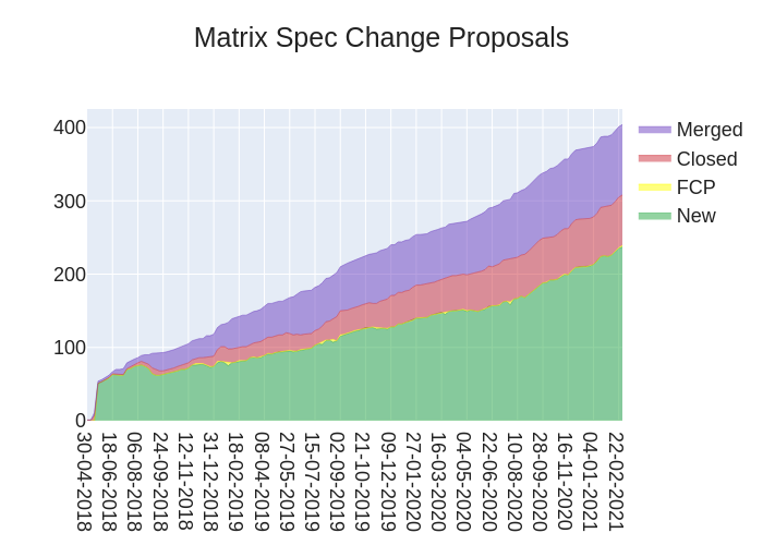 Matrix Org