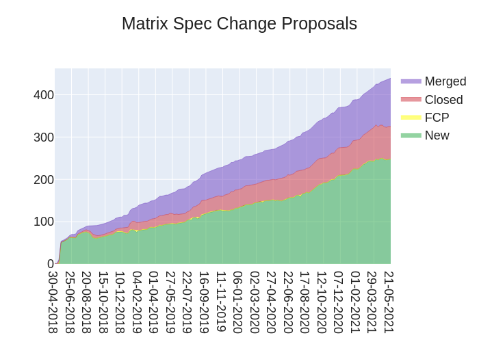 Matrix Spec Change Proposals status chart