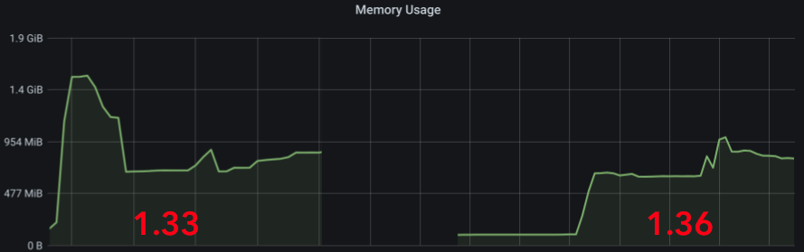Memory usage graph for Synapse 1.33 and 1.36