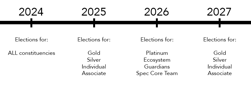 A visual election timeline for the next few years: in 2024 we elect all constituencies, in 2025 we elect Gold, Silver, Individual, and Associate Members, in 2026 we elect Platinum, Ecosystem, Guardians, and Spec Core Team Members, in 2027 we elect Gold, Silver, Individual, and Associate Members, and so on.