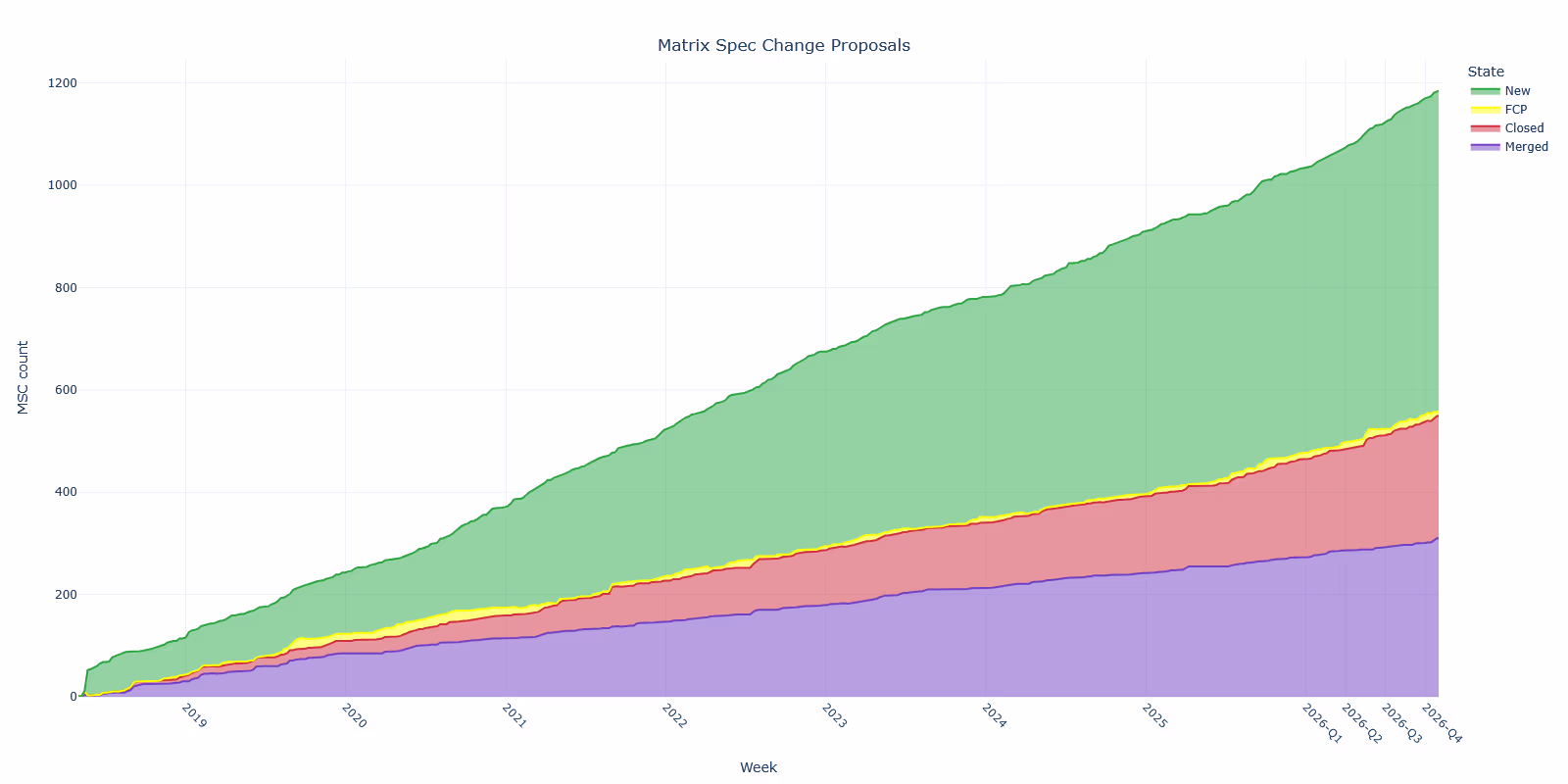 Stack Chart of MSC progress over time