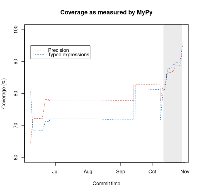Coverage as measured by mypy. Precision and the number of typed expressions increase over the latter half of 2021.