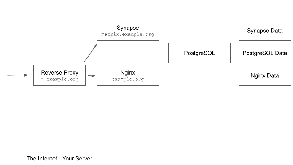 Basic architecture of Synapse deployment with docker compose